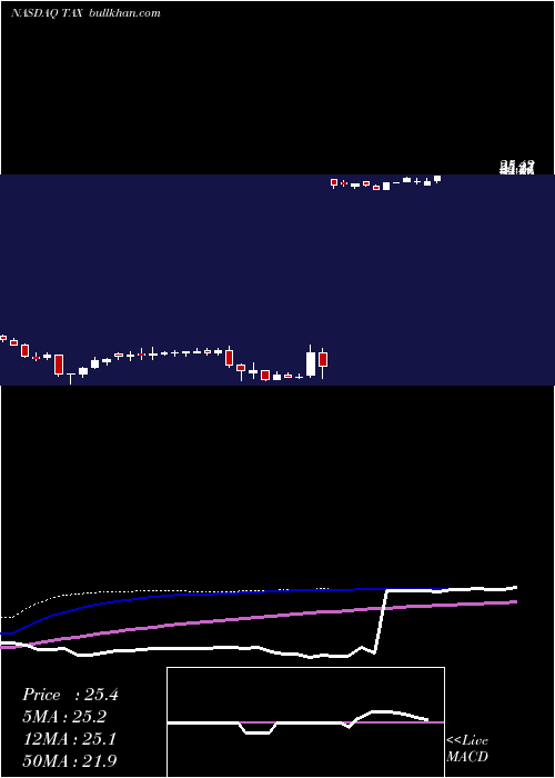  weekly chart LibertyTax