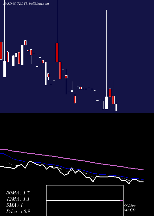  Daily chart ToughbuiltIndustries