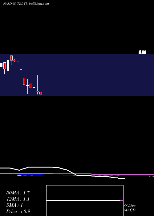  monthly chart ToughbuiltIndustries