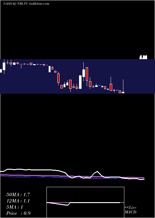  weekly chart ToughbuiltIndustries
