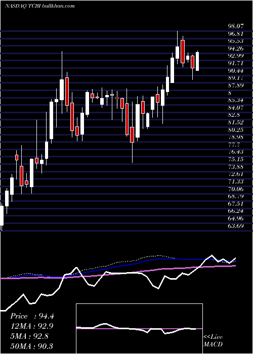  weekly chart TexasCapital