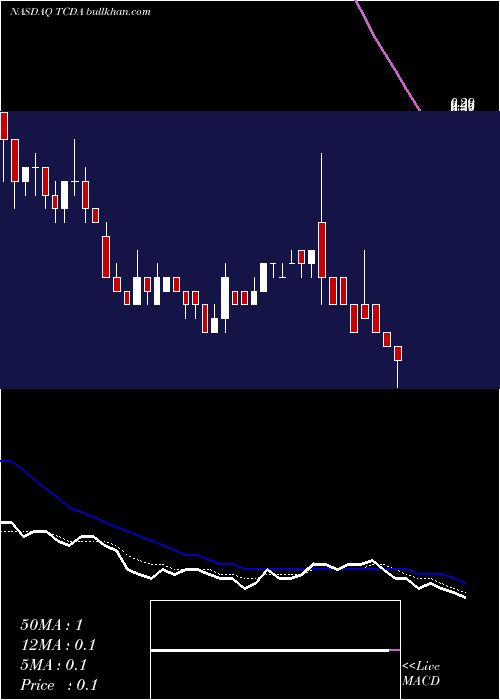  Daily chart TricidaInc