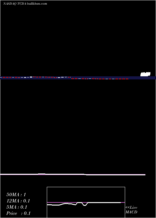  weekly chart TricidaInc
