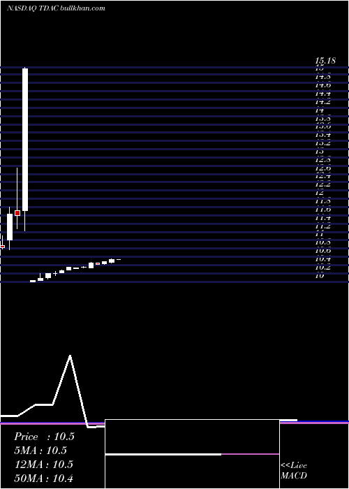  monthly chart TridentAcquisitions