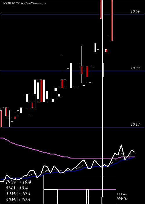  Daily chart TridentAcquisitions