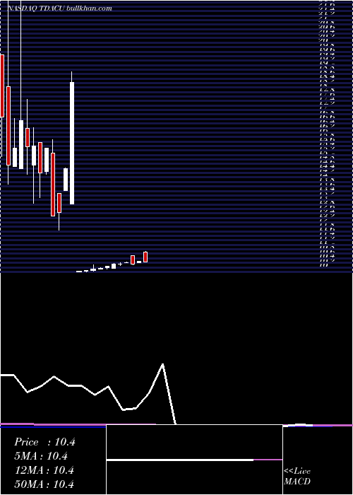  monthly chart TridentAcquisitions