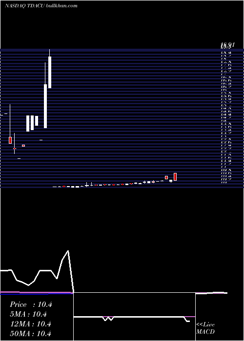  weekly chart TridentAcquisitions