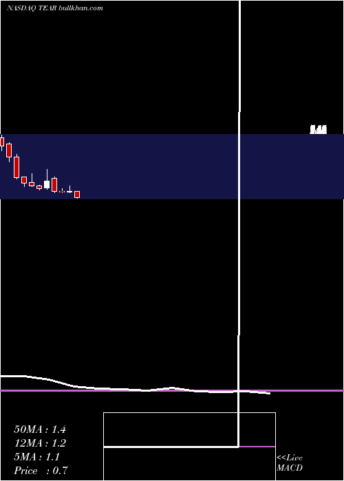  monthly chart TearlabCorporation