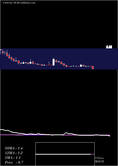  weekly chart TearlabCorporation