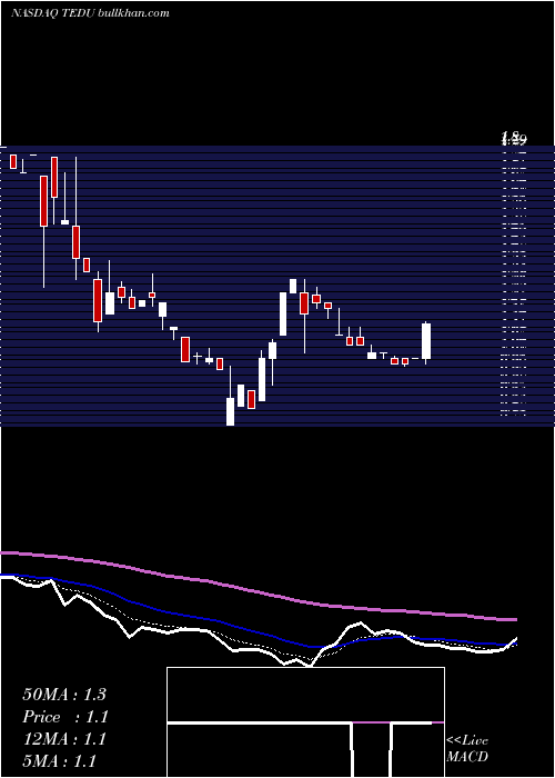  Daily chart TarenaInternational