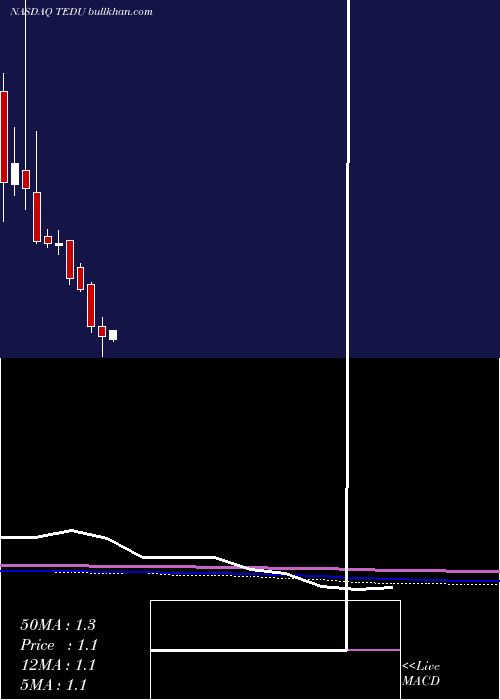  monthly chart TarenaInternational