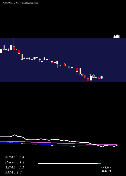 weekly chart TarenaInternational