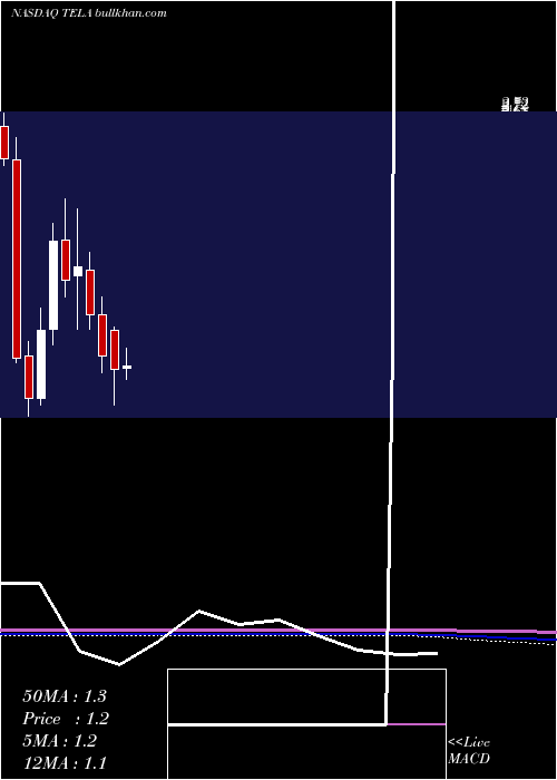  monthly chart TelaBio