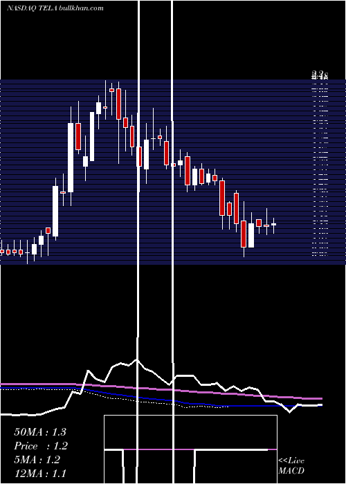  weekly chart TelaBio