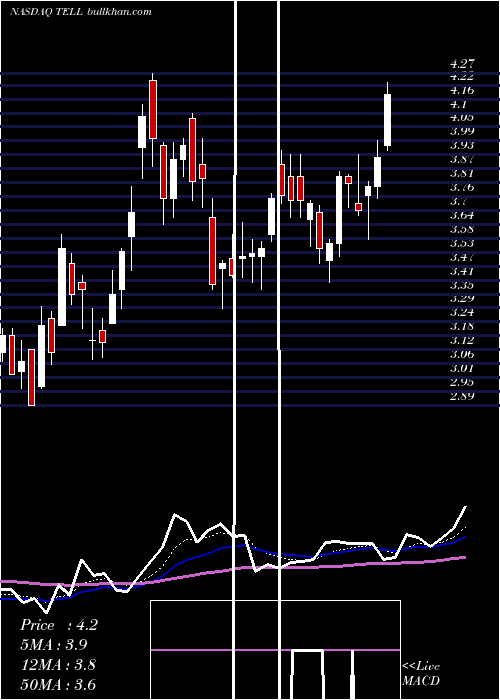  Daily chart TellurianInc