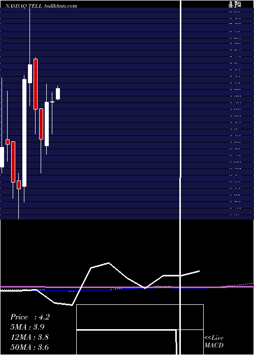  monthly chart TellurianInc