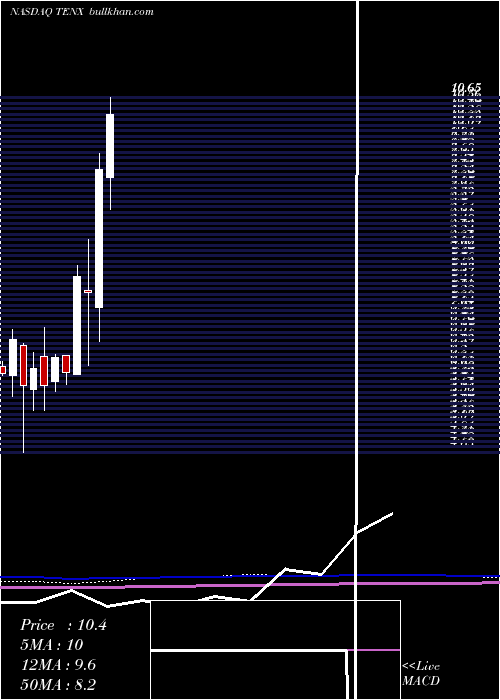  monthly chart TenaxTherapeutics