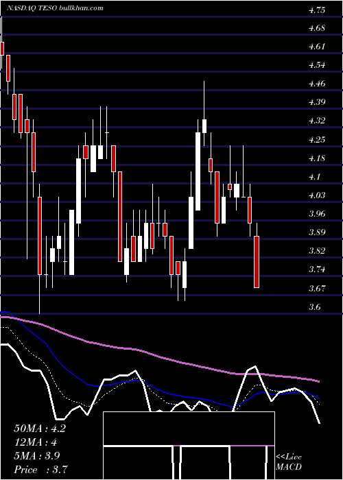  Daily chart TescoCorporation