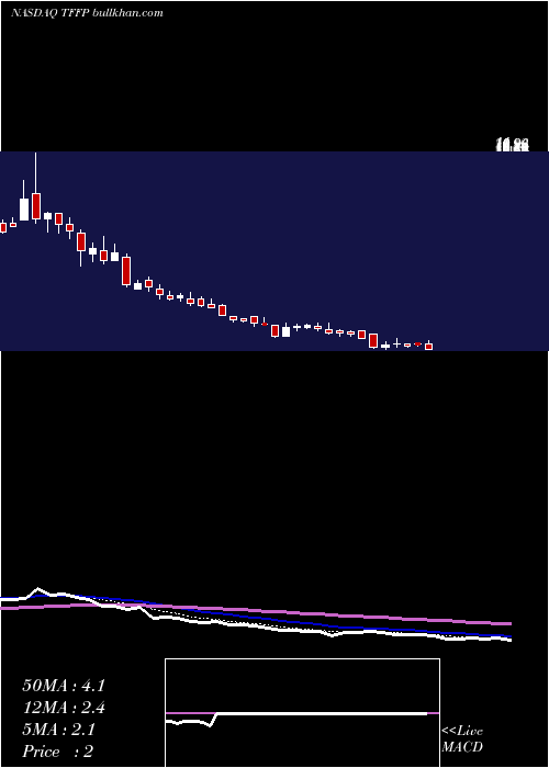  Daily chart TffPharmaceuticals