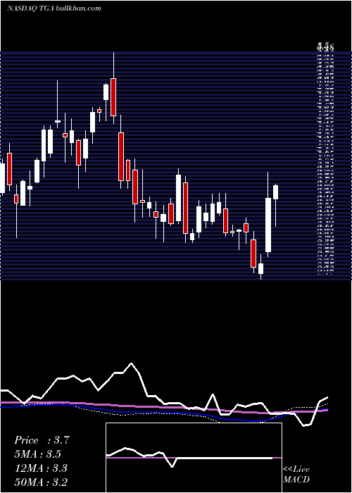  weekly chart TransglobeEnergy