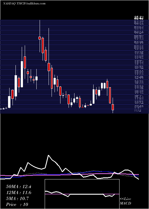  weekly chart TuscanHoldings