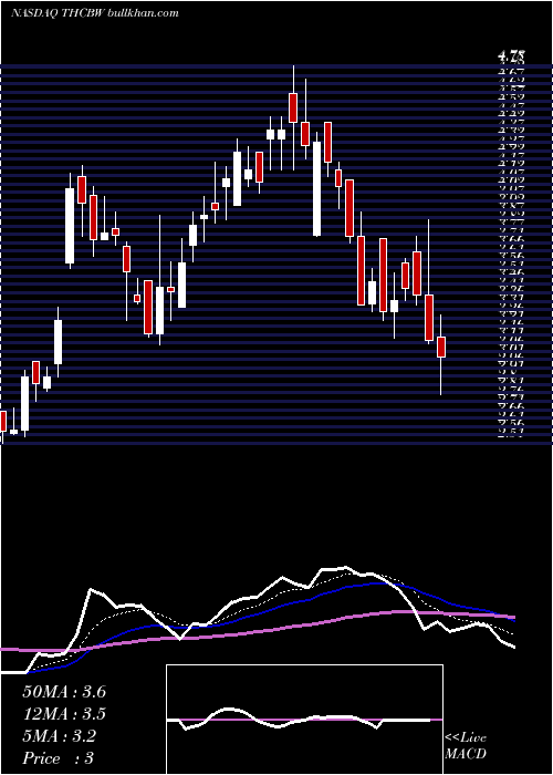  Daily chart TuscanHoldings