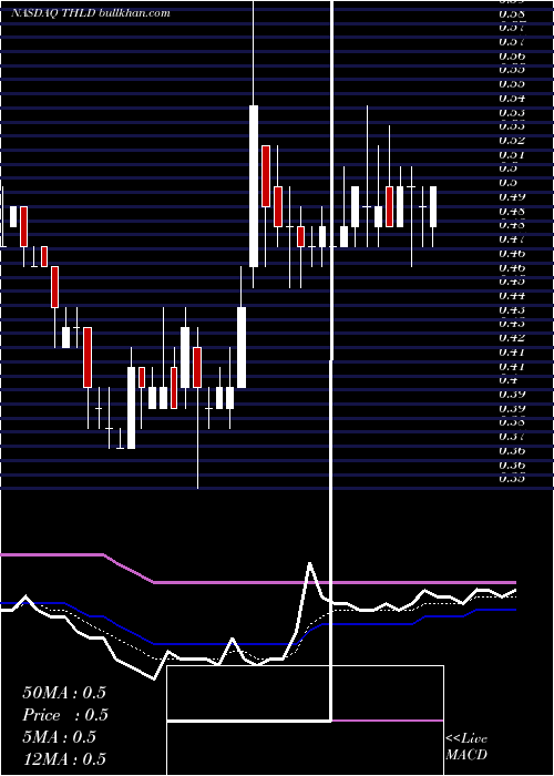  Daily chart ThresholdPharmaceuticals