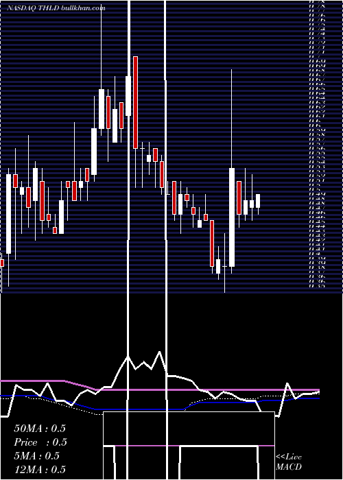  weekly chart ThresholdPharmaceuticals