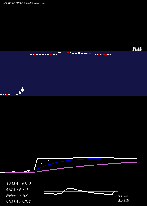  Daily chart SynthorxInc