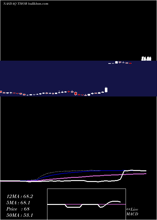  weekly chart SynthorxInc