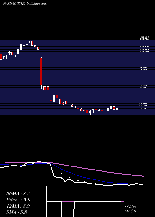  Daily chart ThryvHoldings