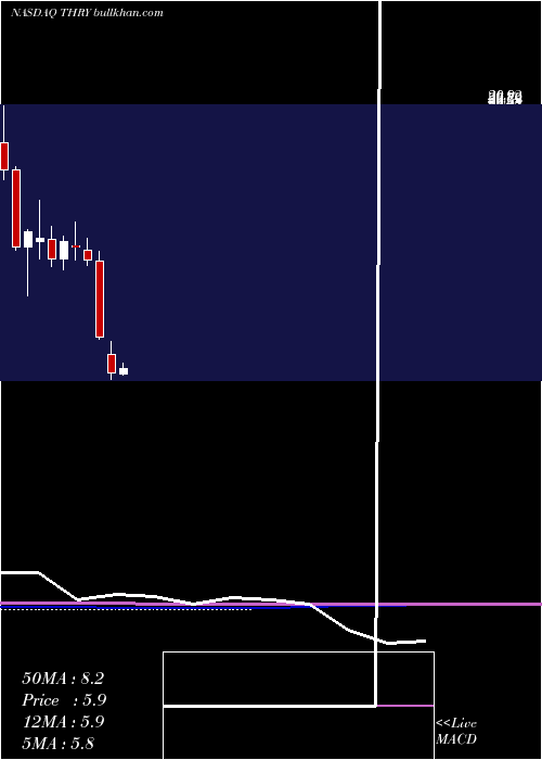  monthly chart ThryvHoldings