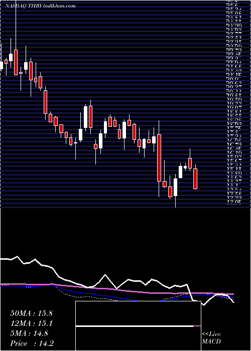  weekly chart ThryvHoldings