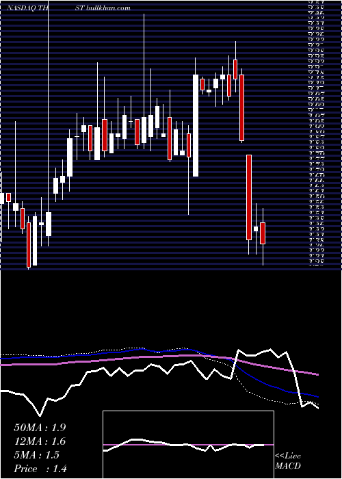  weekly chart TruettHurst
