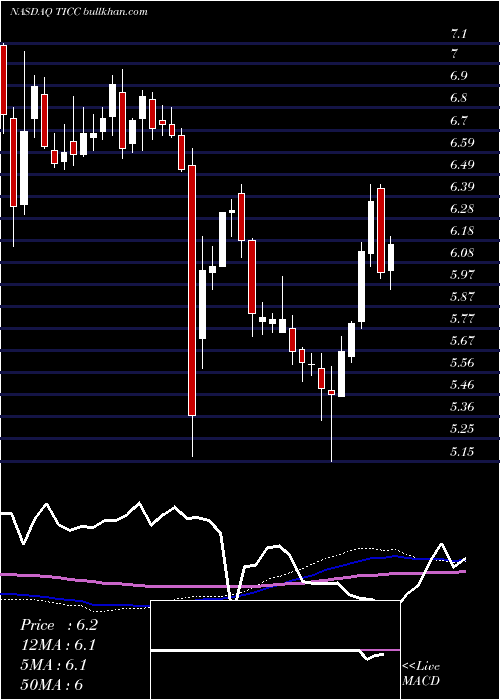  weekly chart TiccCapital