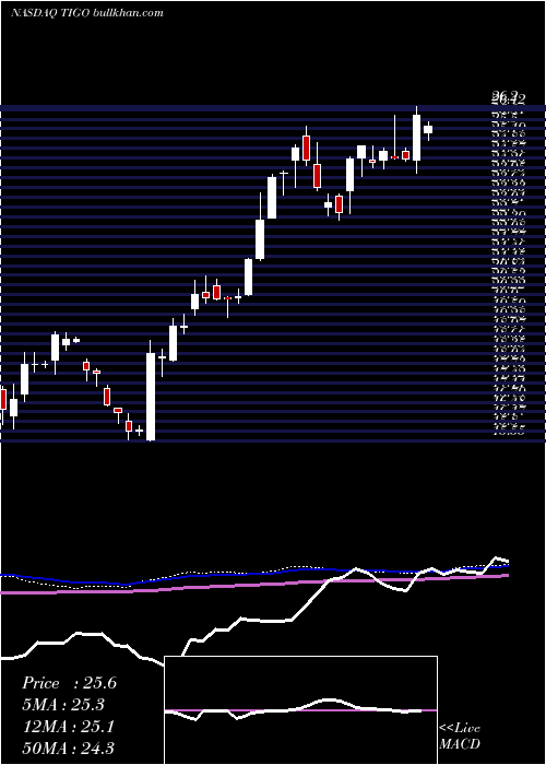  weekly chart MillicomInternational