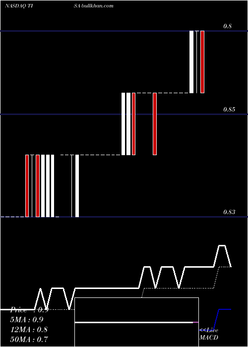  Daily chart TopImage