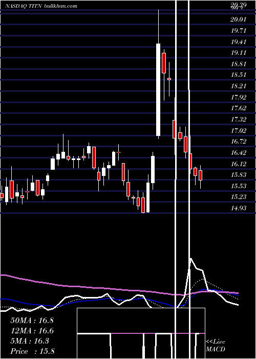  Daily chart TitanMachinery