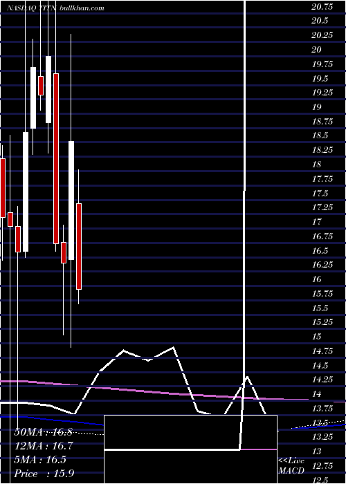  monthly chart TitanMachinery