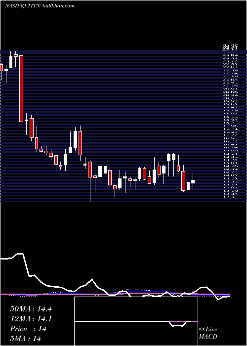  weekly chart TitanMachinery