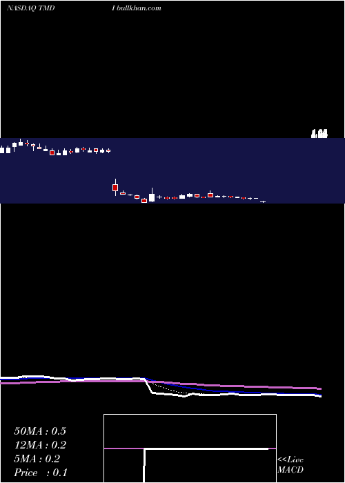  Daily chart TitanMedical