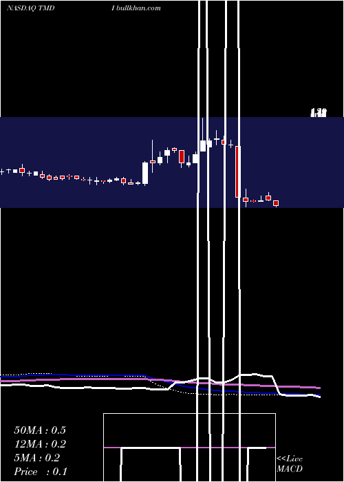  weekly chart TitanMedical