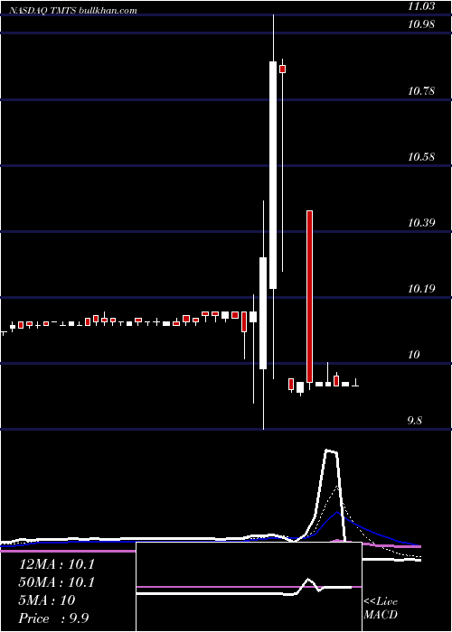  Daily chart SpartacusAcquisition