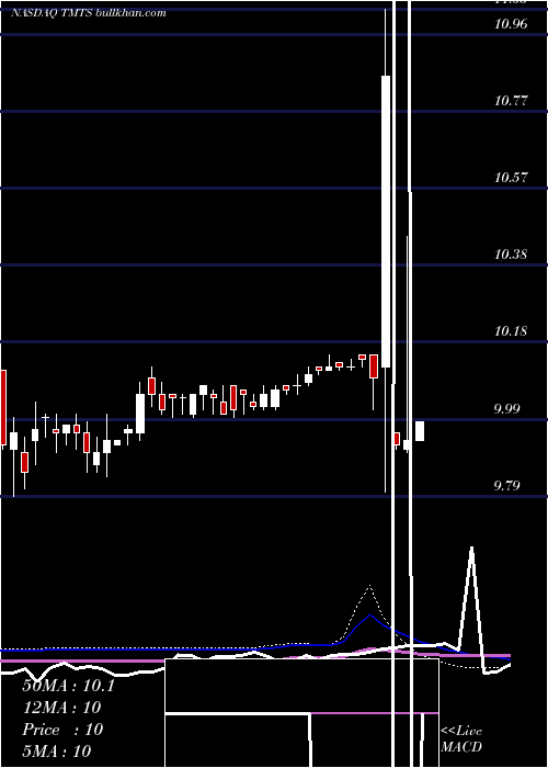  weekly chart SpartacusAcquisition