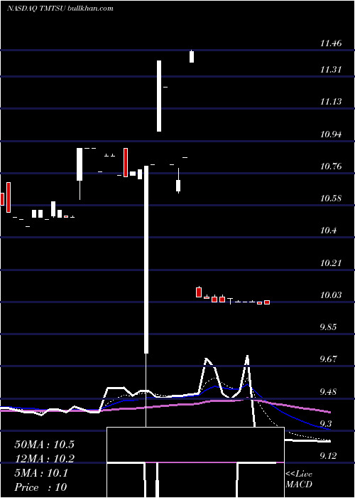  Daily chart SpartacusAcquisition