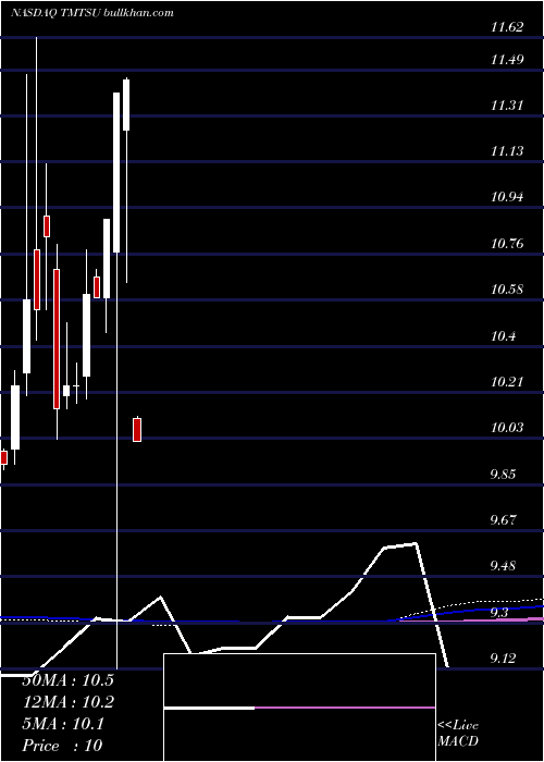  monthly chart SpartacusAcquisition