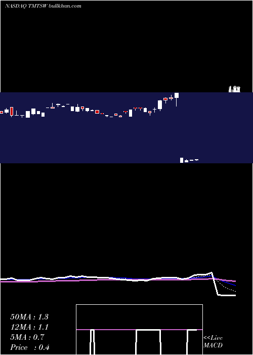  Daily chart SpartacusAcquisition
