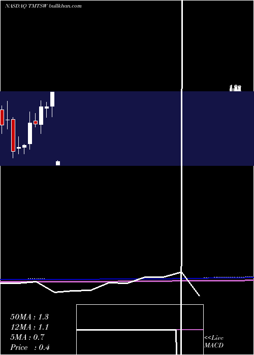  monthly chart SpartacusAcquisition