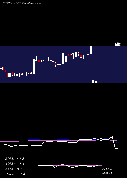  weekly chart SpartacusAcquisition