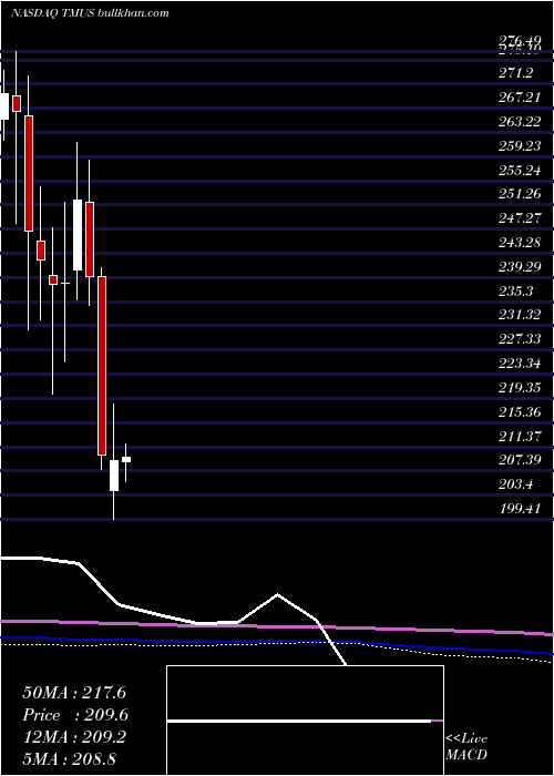  monthly chart TMobile